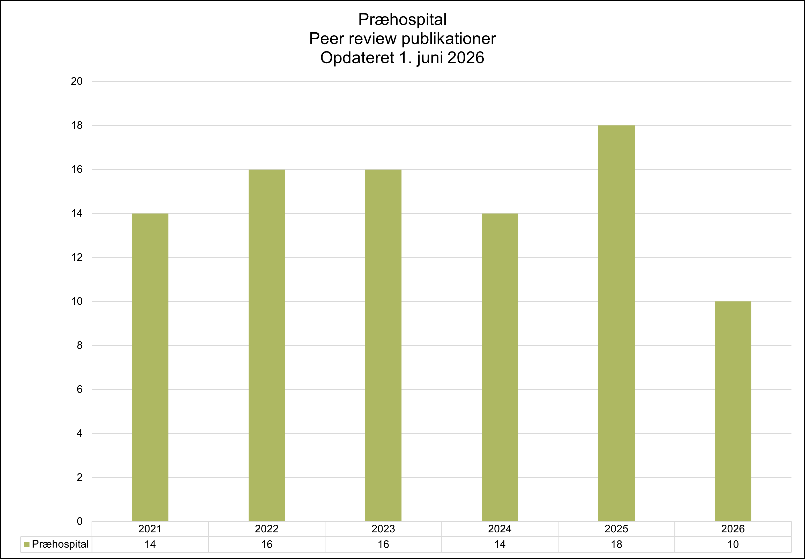 Søjlediagram over antallet af peer review-publikationer fra Præhospitalet i perioden 2021–2026, opdateret 1. juni 2026. Antallet af publikationer var 14 i 2021, steg til 16 i både 2022 og 2023, faldt til 14 i 2024 og nåede et højdepunkt på 18 publikationer i 2025. For 2026 er der foreløbigt registreret 10 publikationer. Diagrammet viser en stabil forskningsproduktion med mindre variationer gennem perioden.