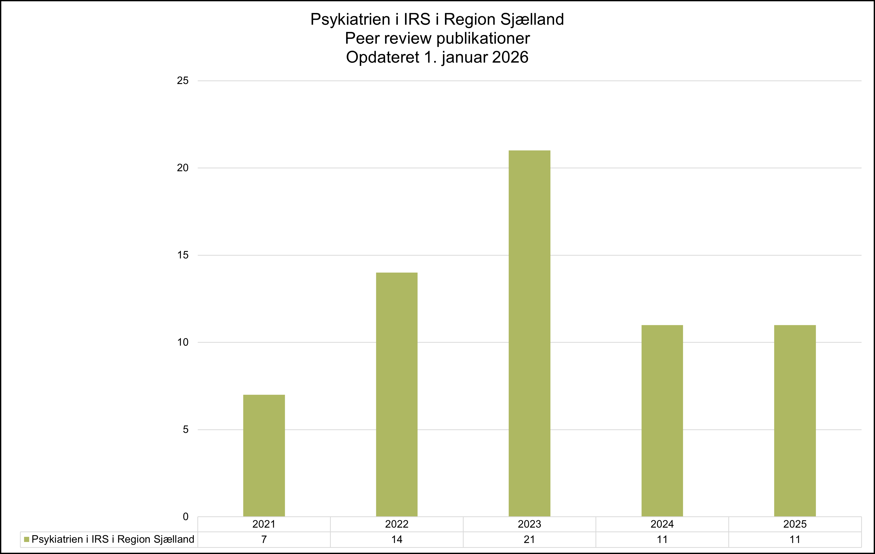 Søjlediagram, der viser udviklingen i antal peer reviewed publikationer ved Psykiatrien i IRS i Region Sjælland fra 2021 til 2025, opdateret 1. januar 2026.