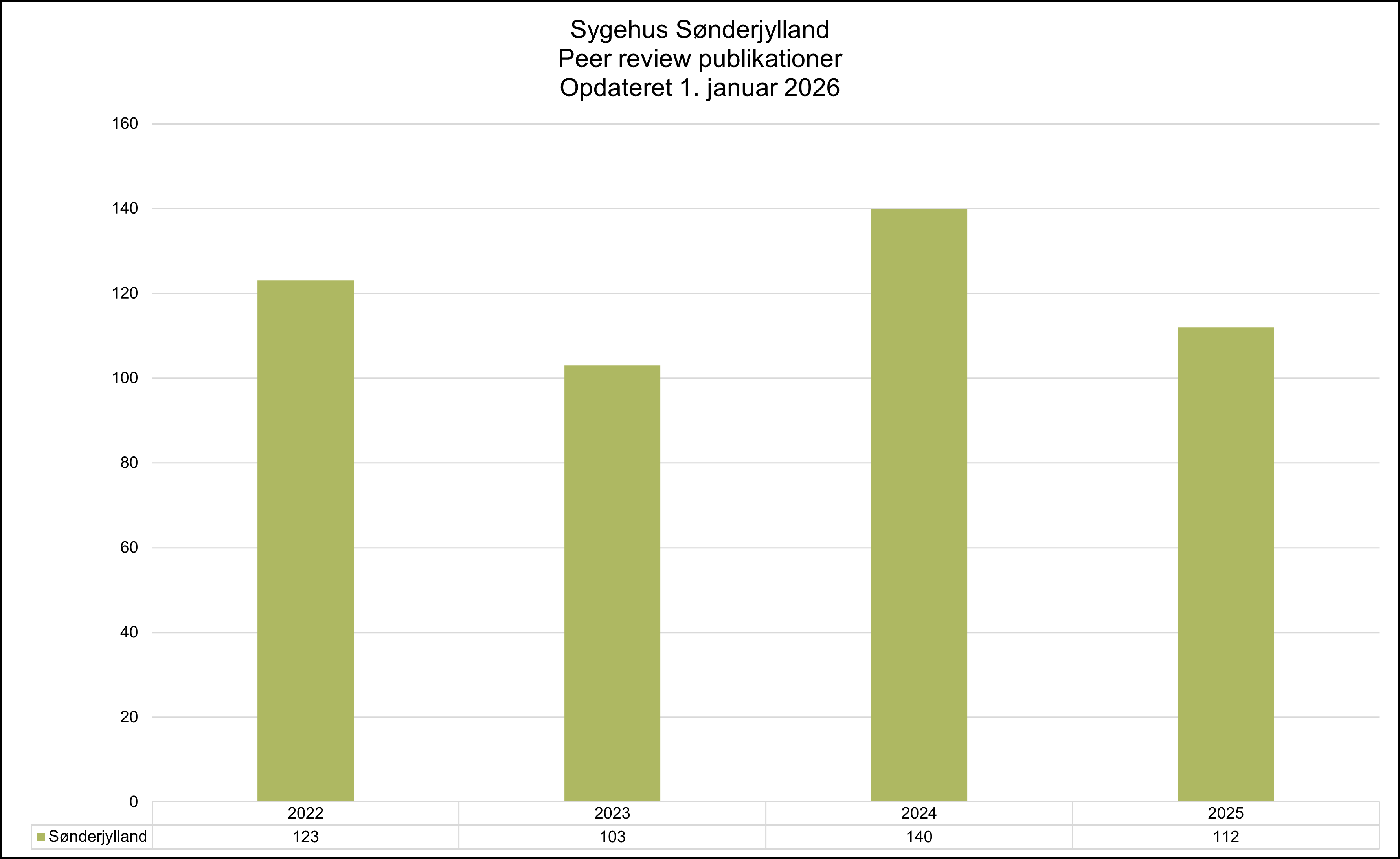 Søjlediagram, der viser udviklingen i antal peer reviewed publikationer ved Sygehus Sønderjylland fra 2022 til 2025, opdateret 1. januar 2026.