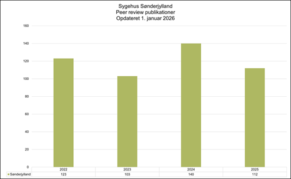 Søjlediagram, der viser udviklingen i antal peer reviewed publikationer ved Sygehus Sønderjylland fra 2022 til 2025, opdateret 1. januar 2026.