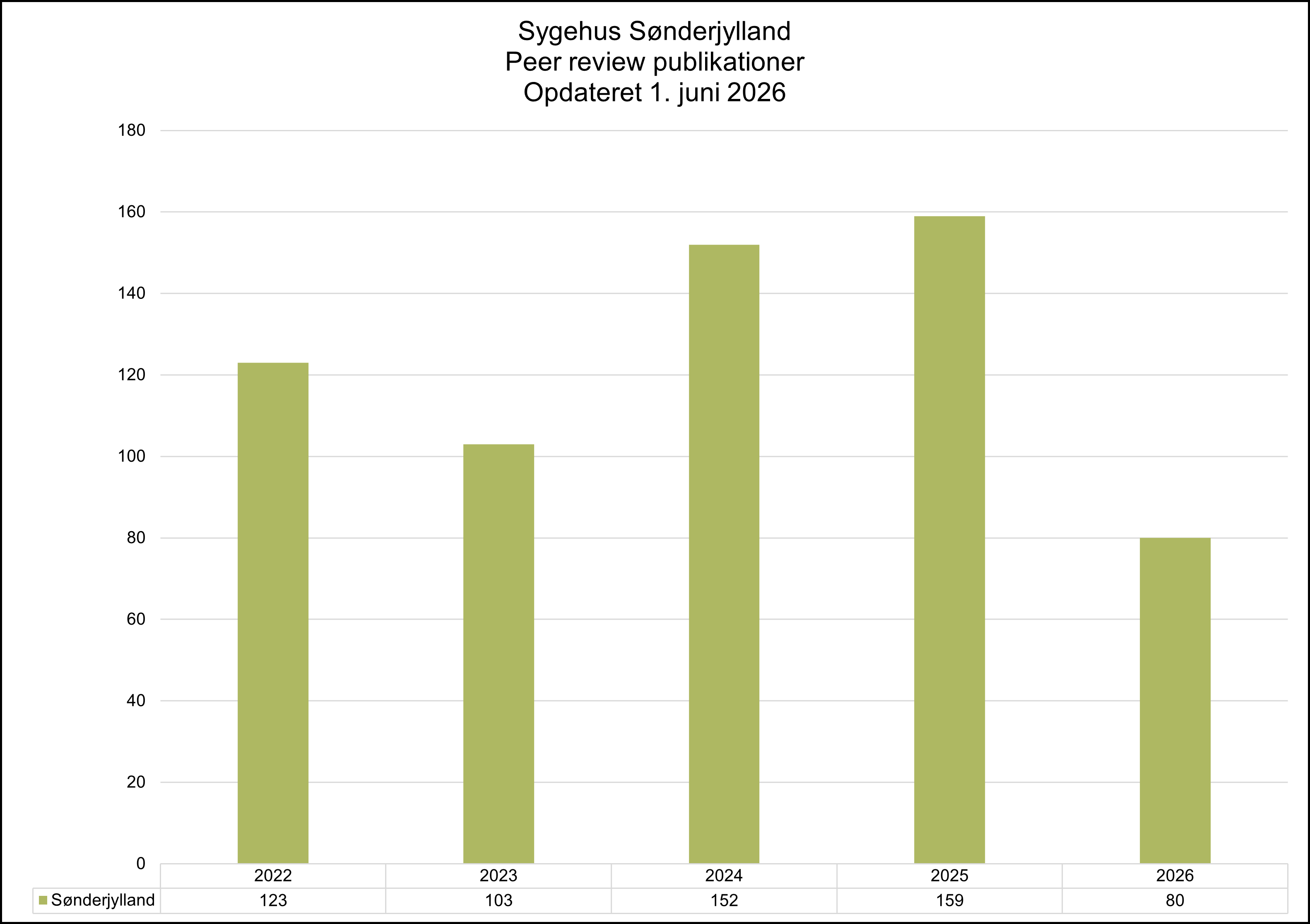 Søjlediagram over antallet af peer review-publikationer fra Sygehus Sønderjylland i perioden 2022–2026, opdateret 1. juni 2026. Antallet af publikationer var 123 i 2022, faldt til 103 i 2023 og steg markant til 152 i 2024. I 2025 nåede forskningsproduktionen et højdepunkt på 159 publikationer. For 2026 er der foreløbigt registreret 80 publikationer. Diagrammet viser en generel vækst i publikationsaktiviteten frem til 2025.