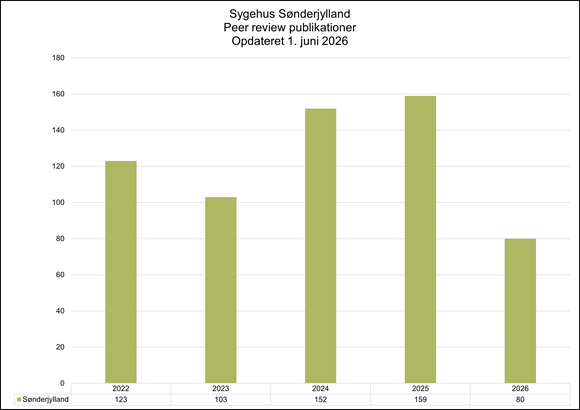 Søjlediagram over antallet af peer review-publikationer fra Sygehus Sønderjylland i perioden 2022–2026, opdateret 1. juni 2026. Antallet af publikationer var 123 i 2022, faldt til 103 i 2023 og steg markant til 152 i 2024. I 2025 nåede forskningsproduktionen et højdepunkt på 159 publikationer. For 2026 er der foreløbigt registreret 80 publikationer. Diagrammet viser en generel vækst i publikationsaktiviteten frem til 2025.
