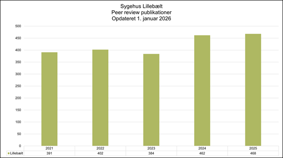 Søjlediagram, der viser udviklingen i antal peer reviewed publikationer ved Sygehus Lillebælt fra 2021 til 2025, opdateret 1. januar 2026.