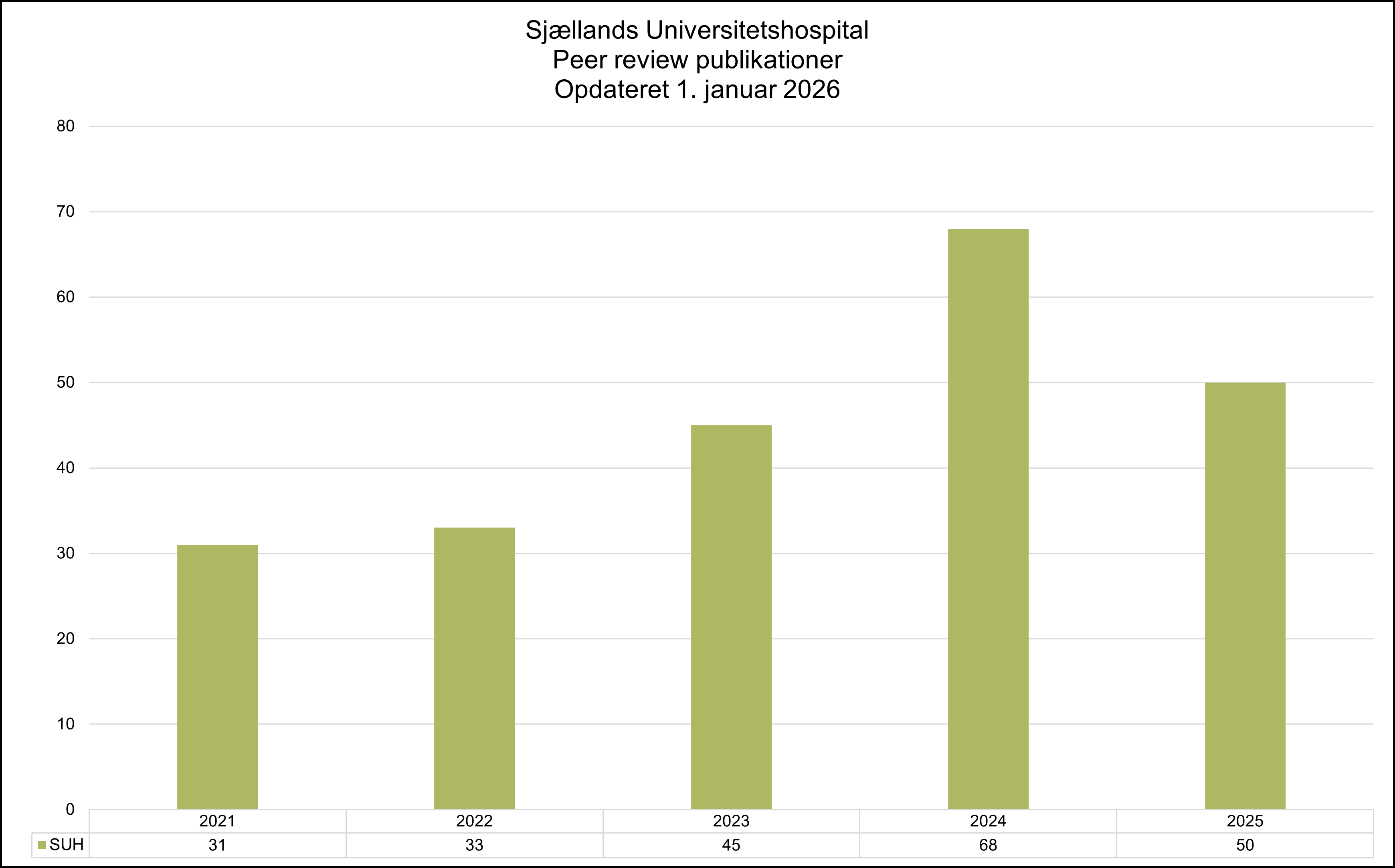 Søjlediagram, der viser udviklingen i antal peer reviewed publikationer ved Sjællands Universitetshospital (SUH) fra 2021 til 2025, opdateret 1. januar 2026.