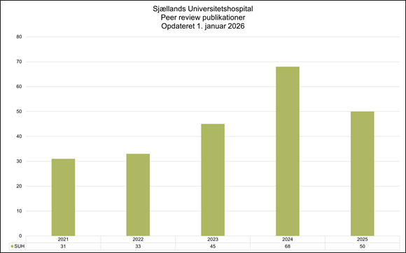 Søjlediagram, der viser udviklingen i antal peer reviewed publikationer ved Sjællands Universitetshospital (SUH) fra 2021 til 2025, opdateret 1. januar 2026.