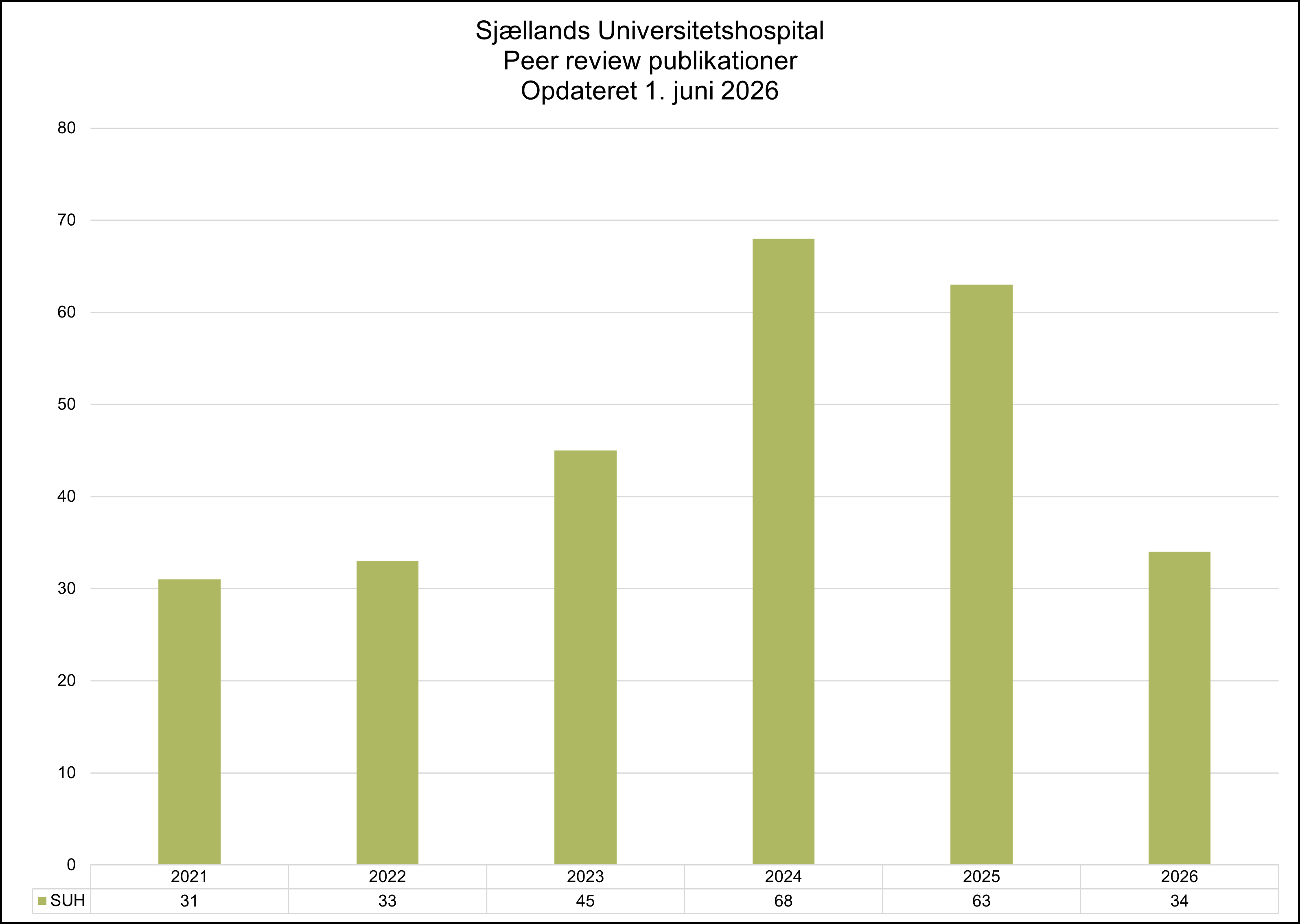 Søjlediagram over antallet af peer review-publikationer fra Sjællands Universitetshospital (SUH) i perioden 2021–2026, opdateret 1. juni 2026. Antallet af publikationer steg fra 31 i 2021 til 33 i 2022 og 45 i 2023. I 2024 blev der registreret 68 publikationer, hvilket var periodens højeste niveau, efterfulgt af 63 publikationer i 2025. For 2026 er der foreløbigt registreret 34 publikationer. Diagrammet viser en markant vækst i forskningsproduktionen fra 2021 til 2024 og et fortsat højt aktivitetsniveau.