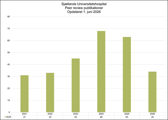 Søjlediagram over antallet af peer review-publikationer fra Sjællands Universitetshospital (SUH) i perioden 2021–2026, opdateret 1. juni 2026. Antallet af publikationer steg fra 31 i 2021 til 33 i 2022 og 45 i 2023. I 2024 blev der registreret 68 publikationer, hvilket var periodens højeste niveau, efterfulgt af 63 publikationer i 2025. For 2026 er der foreløbigt registreret 34 publikationer. Diagrammet viser en markant vækst i forskningsproduktionen fra 2021 til 2024 og et fortsat højt aktivitetsniveau.