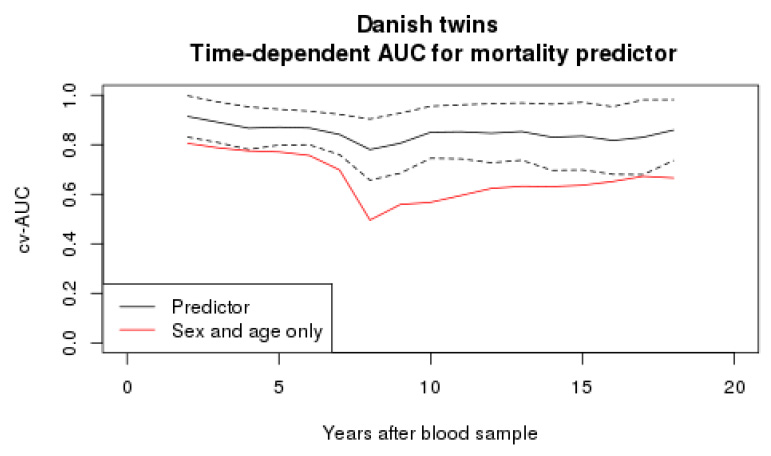 Danish twins Time-dependent AUC for mortality predictor