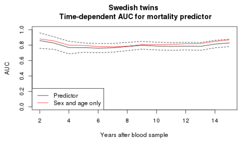 Swedish twins Time-dependent AUC for mortality predictor