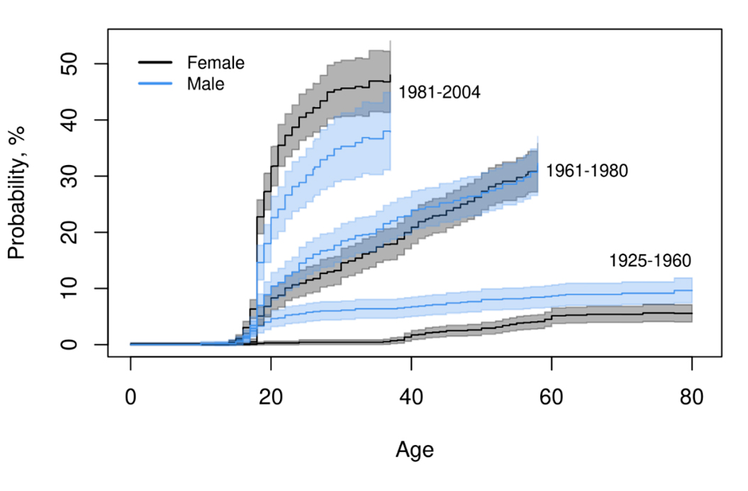 The probability of being tattooed before a given age