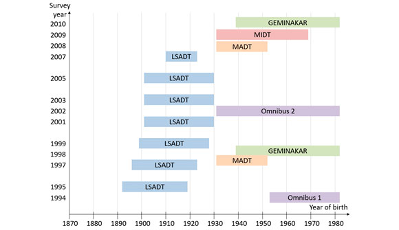 Overview of birth year according to survey year