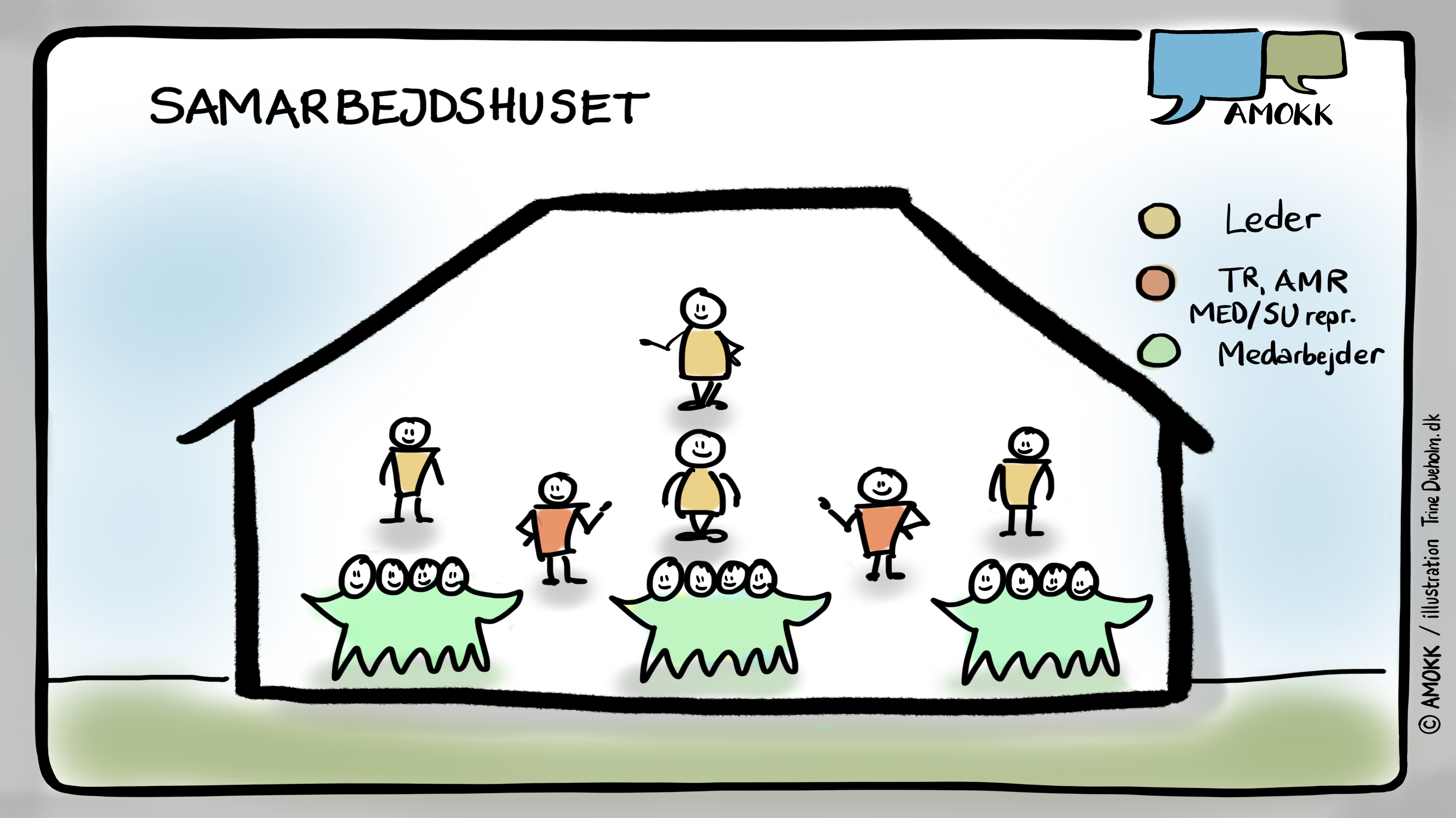 Tegnet diagram af "SAMARBEJDSHUSET" med figurer i et hus og en forklaring til rollerne "Leder", "TR, AMR MED/SU repr." og "Medarbejder" samt logoet "AMOKK".