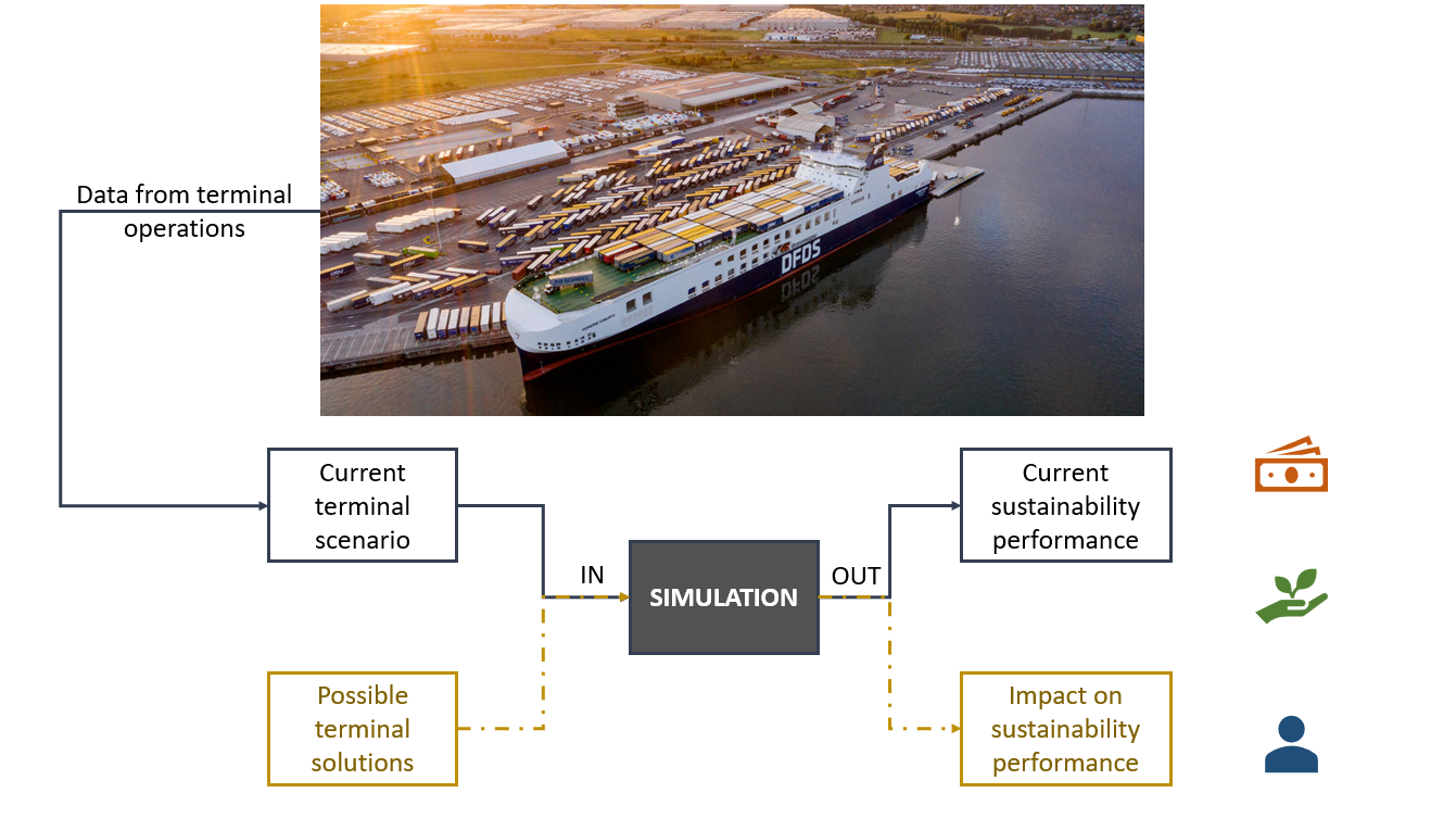 Flowchart with a DFDS ferry terminal photo and labeled boxes for "Data from terminal operations", "Current terminal scenario", "SIMULATION", "Current sustainability performance", "Possible terminal solutions", and "Impact on sustainability performance", connected by arrows with "IN" and "OUT".