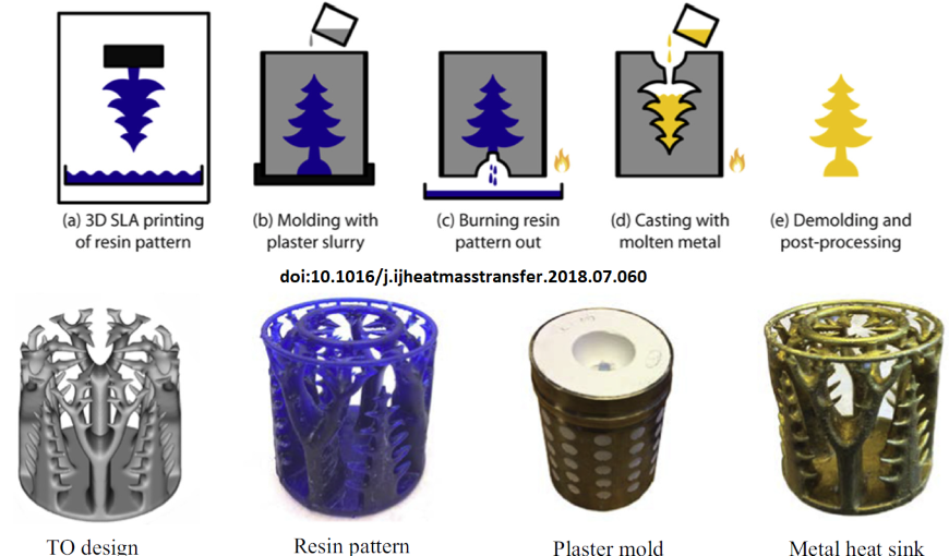 Diagram of investment casting workflow and sample heat sink components Illustrated workflow of resin-pattern investment casting into a metal heat sink, with labeled steps from 3D SLA printing to demolding and four example component images below, including the text doi:10.1016/j.ijheatmasstransfer.2018.07.060.