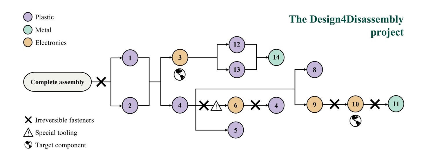 Manual and digital disassembly 