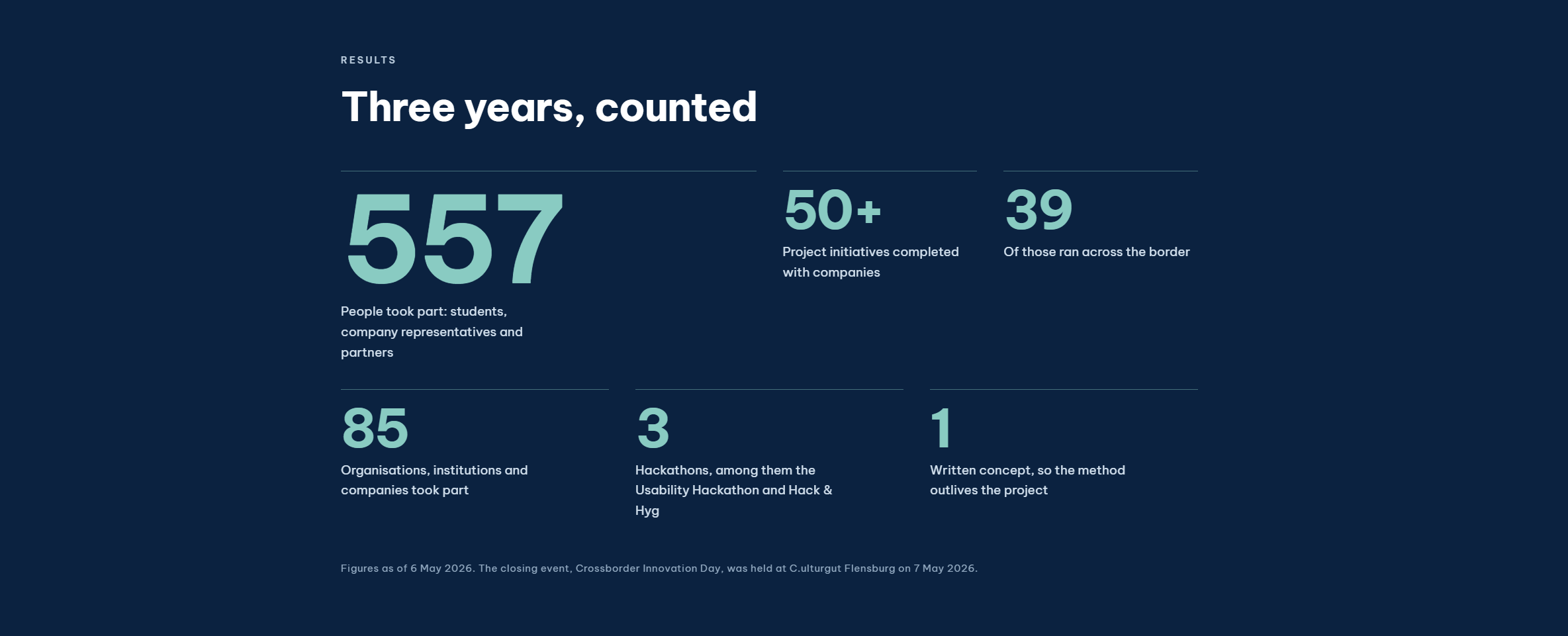 Infographic titled “Three years, counted” presenting project results with the figures “557”, “50+”, “39”, “85”, “3”, and “1” on a dark blue background.