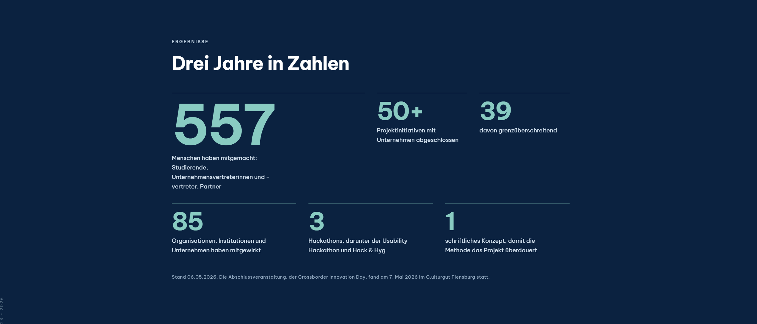 German infographic titled "Drei Jahre in Zahlen" showing results statistics: 557 participants, 50+ completed project initiatives with companies, 39 cross-border, 85 participating organizations, 3 hackathons, and 1 written concept.