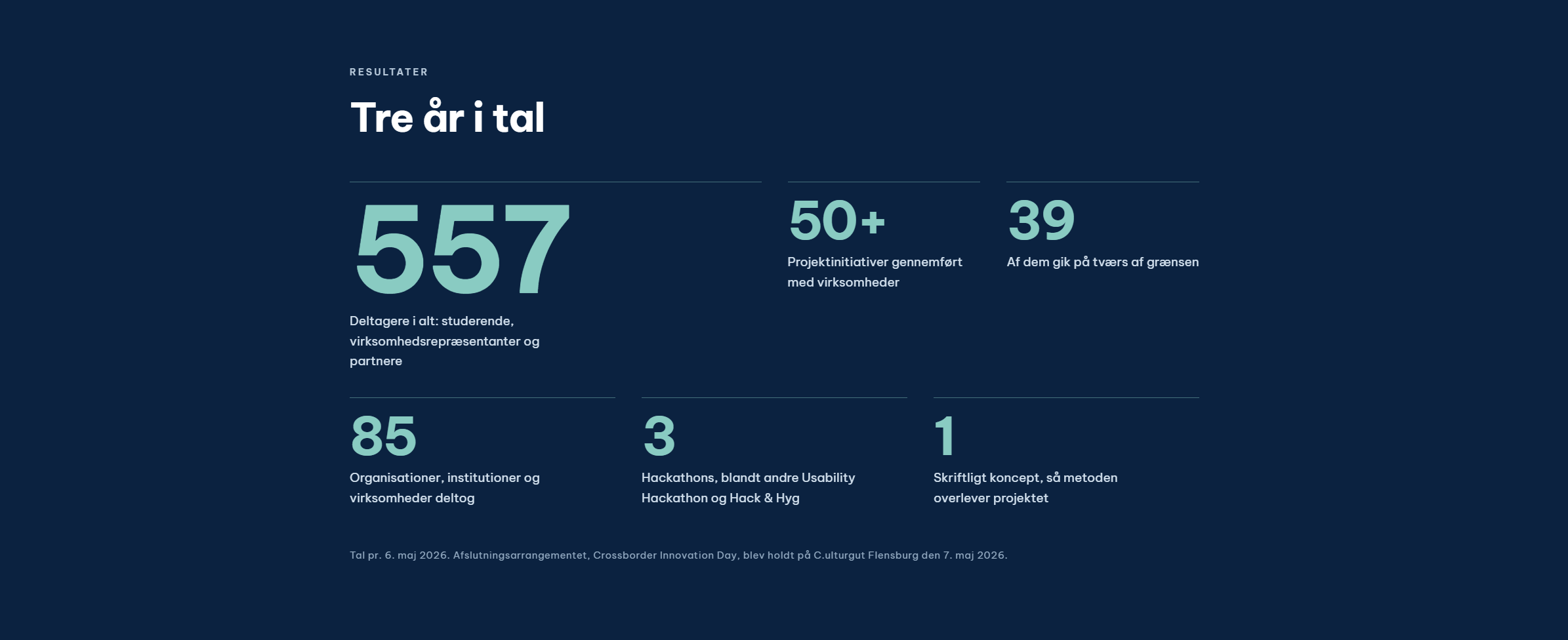 Infografik med teksten "RESULTATER" og "Tre år i tal" samt nøgletal: "557", "50+", "39", "85", "3" og "1" om deltagere, projektinitiativer, grænseoverskridende aktiviteter, deltagende organisationer, hackathons og et skriftligt koncept.