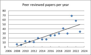 Graf over publikationer