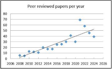 Figur af udgivne artikler pr. år