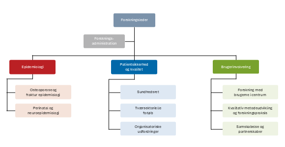 Organisationsdiagram med forskningssider øverst, forbundet til forskningsadministration og tre hovedområder: Epidemiologi, Patientsikkerhed og kvalitet samt Brugerinvolvering. Under Epidemiologi står osteoporose og fraktur epidemiologi samt perinatal og neuroepidemiologi. Under Patientsikkerhed og kvalitet står sundhedsret, tværsektorielle forløb og organisatoriske udfordringer. Under Brugerinvolvering står forskning med brugerne i centrum, kvalitativ metodeudvikling og forskningspraksis samt samskabelse og partnerskaber.
