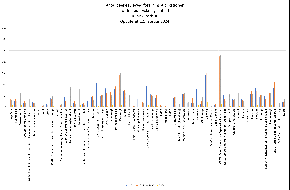 Klinisk Institut - peer review publikationer fordelt på forskningsenheder og centre