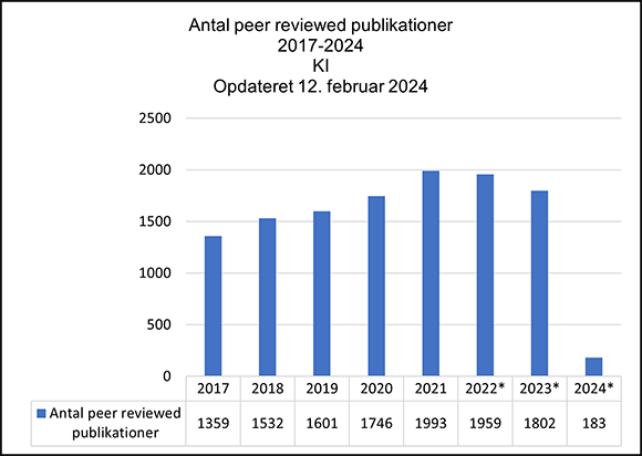Klinisk Institut - peer review publikationer
