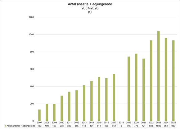 Søjlediagram, der viser udviklingen i antal ansatte og adjungerede ved KI fra 2007 til 2026, med en markant vækst over tid og højeste niveau omkring 2023–2024.