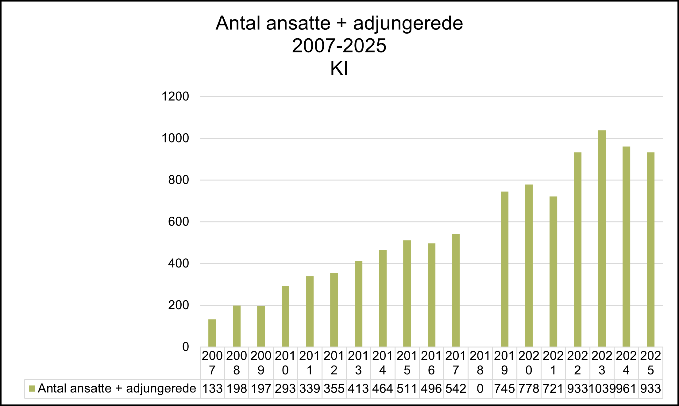 Søjlediagram over udviklingen i antal ansatte og adjungerede ved Klinisk Institut (KI) fra 2007 til 2025. Antallet stiger støt fra 133 i 2007 til en top på 1.039 i 2023, hvorefter det falder en smule til 933 i 2025. Data er vist med årlige værdier.
