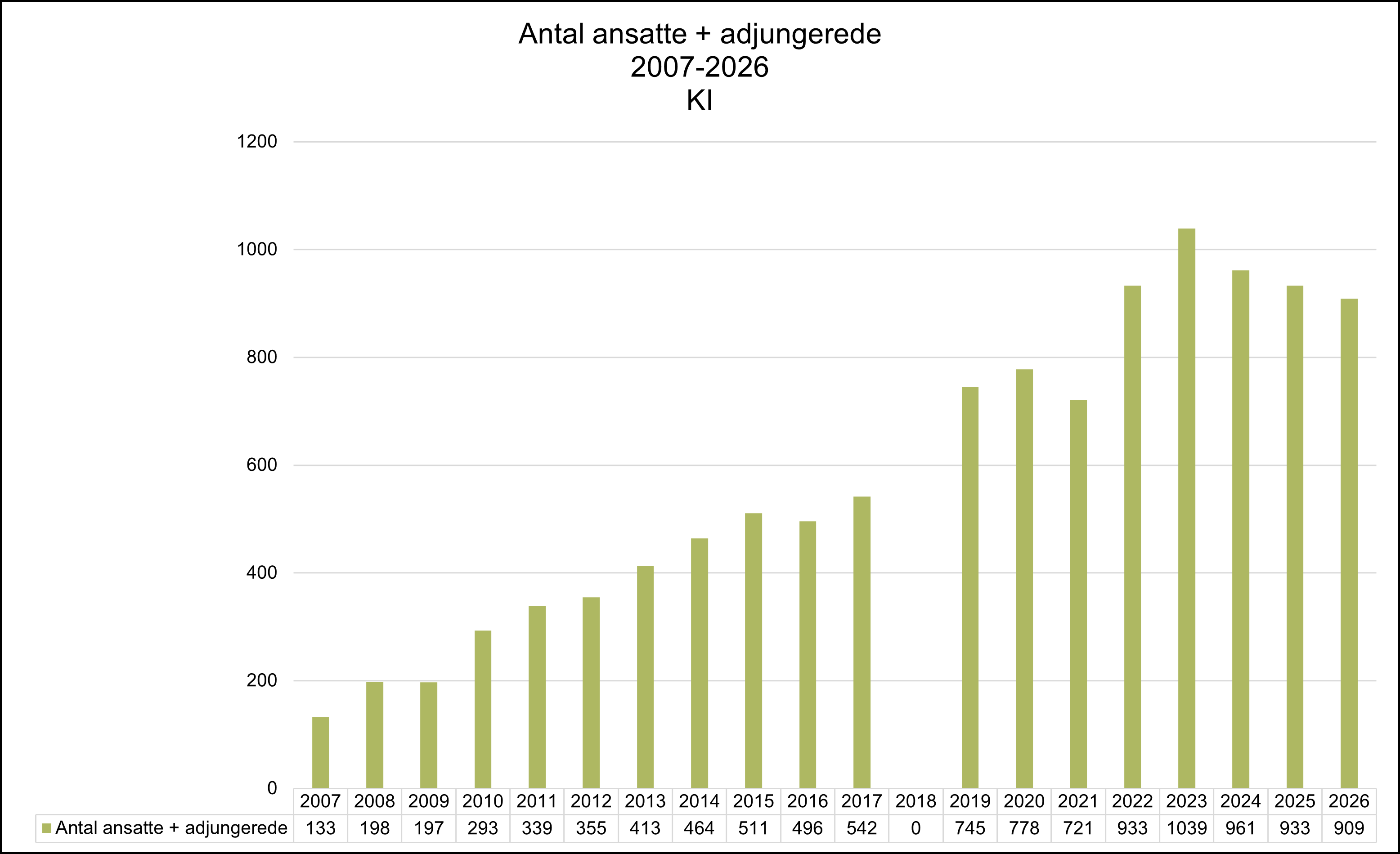 Bar chart showing the development in the number of employees and affiliated staff at KI from 2007 to 2026. The total increased from 133 individuals in 2007 to a peak of 1,039 in 2023. The number then declined to 961 in 2024, 933 in 2025, and 909 in 2026. The chart illustrates substantial growth over the period, particularly between 2019 and 2023, when the number of employees and affiliated staff exceeded 1,000.