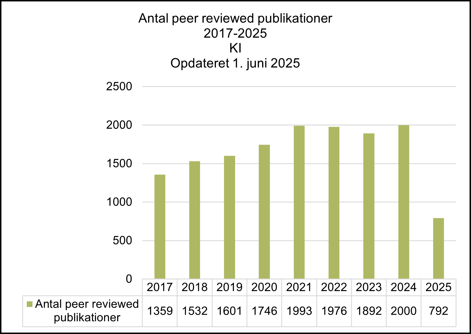 Peer reviewed publikationer 2025
