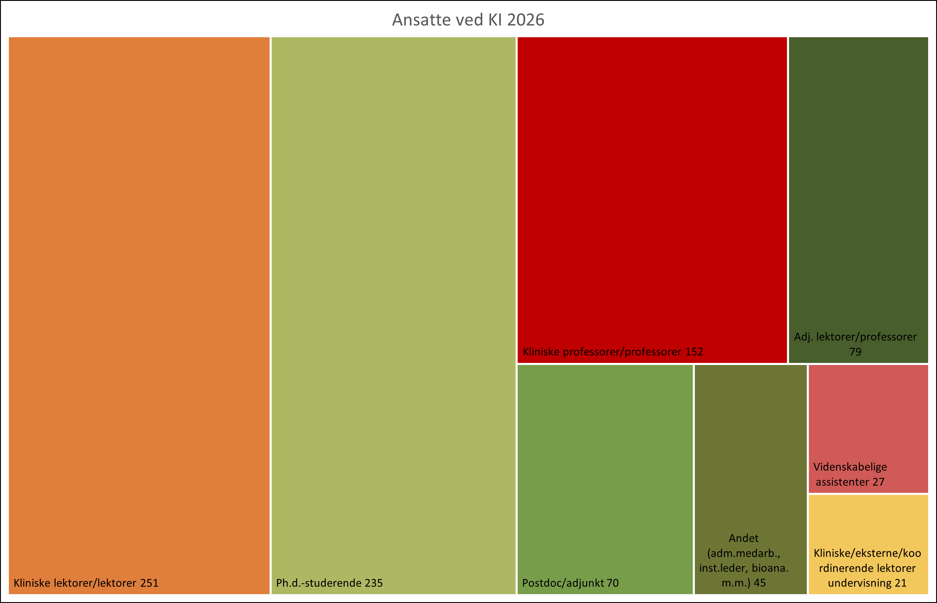 Treemap-grafik, der viser fordelingen af ansatte ved KI i 2026, herunder kliniske lektorer, ph.d.-studerende, kliniske professorer, adjungerede lektorer/professorer, postdocs/adjunkter, videnskabelige assistenter, koordinerende undervisere og øvrige administrative og ledelsesmæssige funktioner.