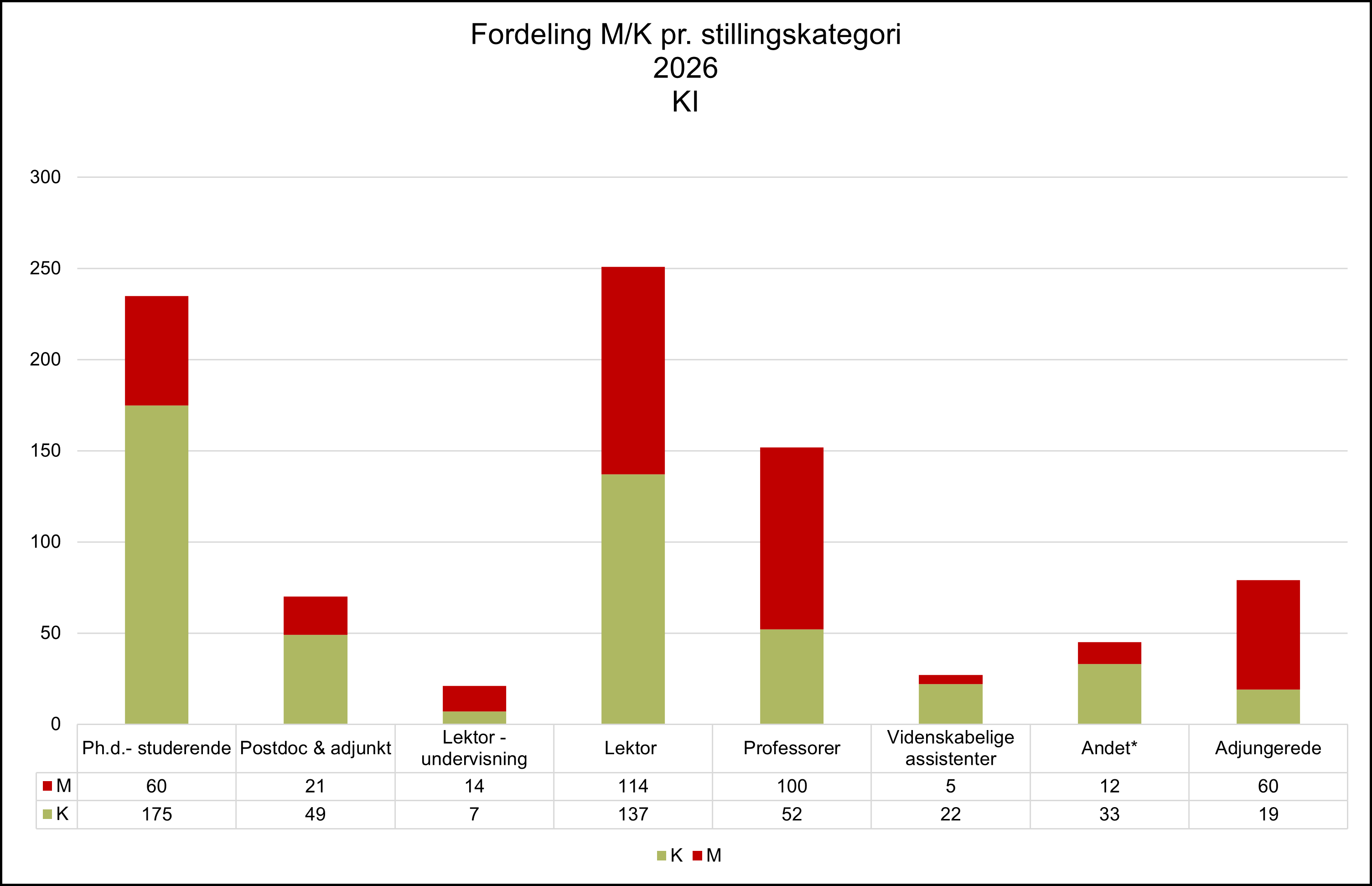 Søjlediagram med kønsfordeling (M/K) pr. stillingskategori på KI i 2026. Diagrammet viser antal mænd og kvinder fordelt på Ph.d.-studerende (175 kvinder, 60 mænd), Postdoc & adjunkt (49 kvinder, 21 mænd), Lektor – undervisning (7 kvinder, 14 mænd), Lektor (137 kvinder, 114 mænd), Professorer (52 kvinder, 100 mænd), Videnskabelige assistenter (22 kvinder, 5 mænd), Andet (33 kvinder, 12 mænd) og Adjungerede (19 kvinder, 60 mænd). Figuren illustrerer markant kvindeovervægt blandt ph.d.-studerende og lektorer samt mandligt flertal blandt professorer og adjungerede stillinger.