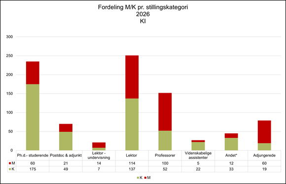 Søjlediagram med kønsfordeling (M/K) pr. stillingskategori på KI i 2026. Diagrammet viser antal mænd og kvinder fordelt på Ph.d.-studerende (175 kvinder, 60 mænd), Postdoc & adjunkt (49 kvinder, 21 mænd), Lektor – undervisning (7 kvinder, 14 mænd), Lektor (137 kvinder, 114 mænd), Professorer (52 kvinder, 100 mænd), Videnskabelige assistenter (22 kvinder, 5 mænd), Andet (33 kvinder, 12 mænd) og Adjungerede (19 kvinder, 60 mænd). Figuren illustrerer markant kvindeovervægt blandt ph.d.-studerende og lektorer samt mandligt flertal blandt professorer og adjungerede stillinger.