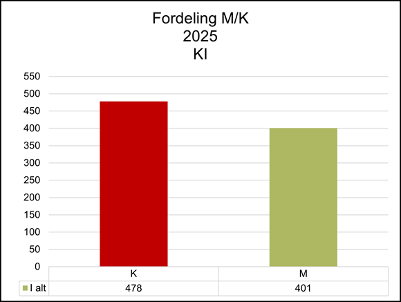 Bar chart showing gender distribution among staff at the Department of Clinical Research (KI) in 2025. The chart indicates 478 women (K) and 401 men (M), reflecting a female-majority workforce.