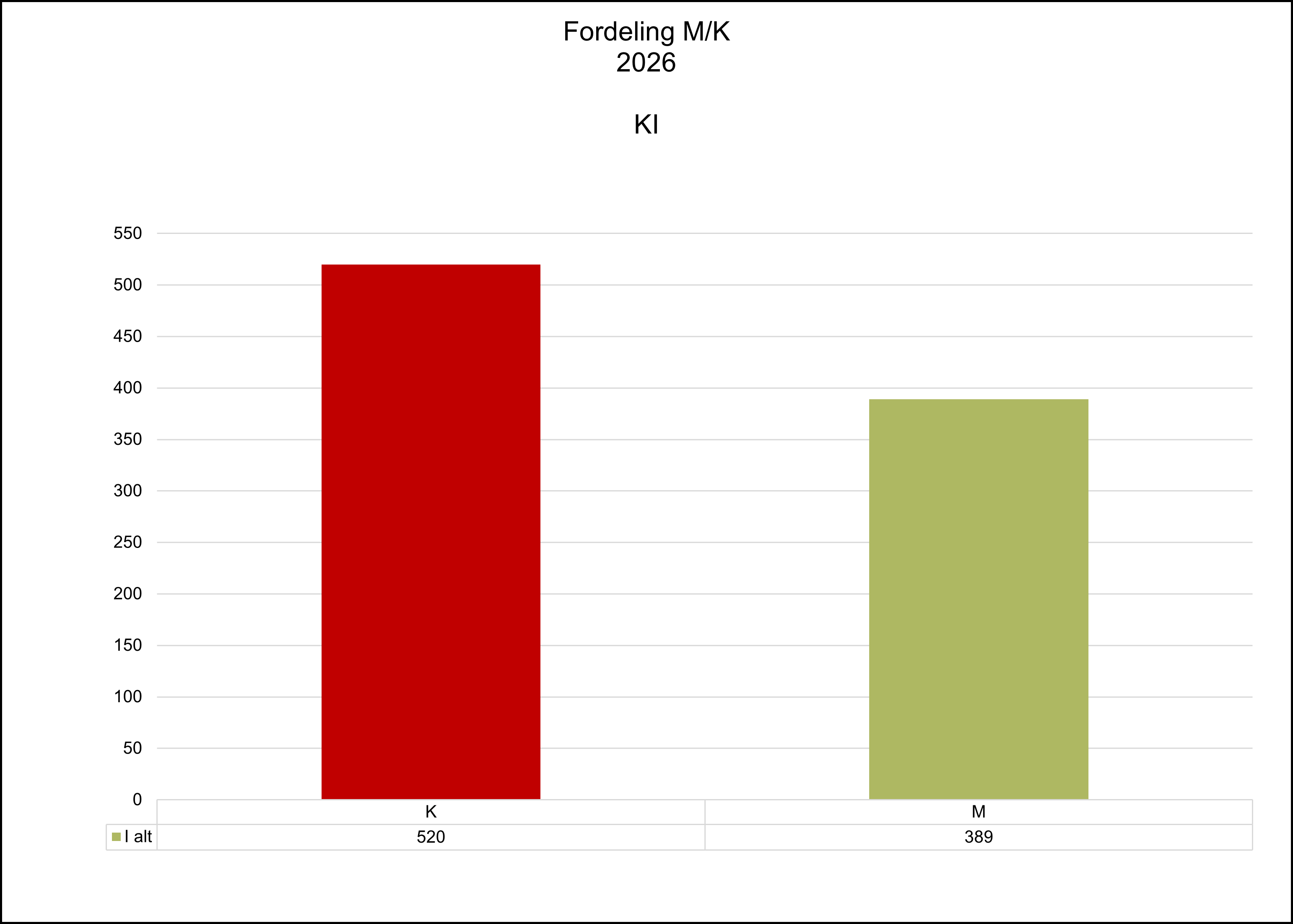 Bar chart showing the gender distribution of employees and affiliated staff at KI in 2026. The chart displays 520 women (K) and 389 men (M), representing a total of 909 individuals. Women make up the largest share of employees and affiliated staff at KI.