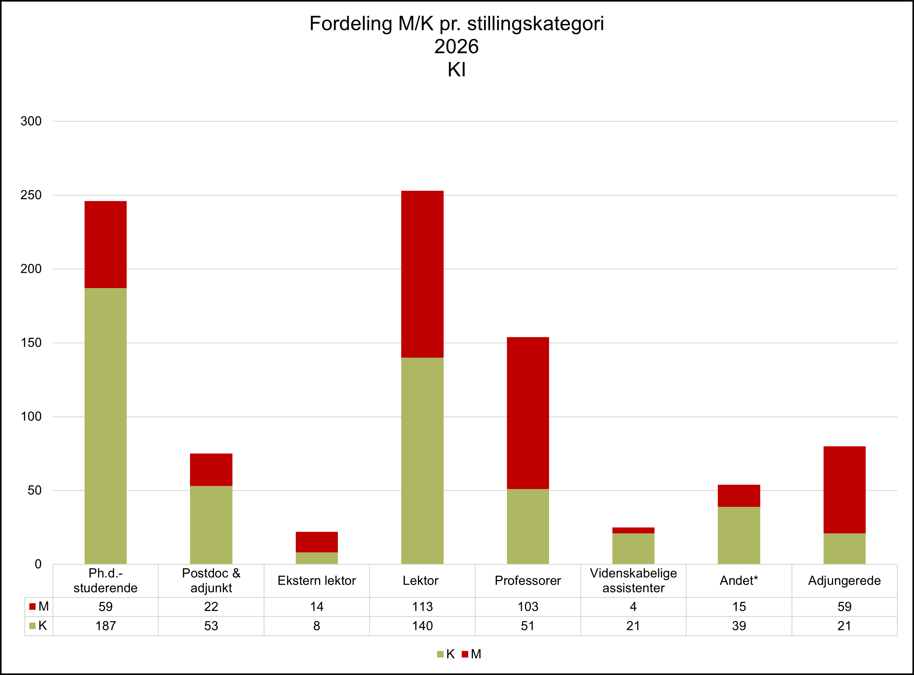 Stacked bar chart showing the gender distribution of employees and affiliated staff across job categories at KI in 2026. The largest groups are associate professors with 140 women and 113 men, and PhD students with 187 women and 59 men. Among professors, there are 103 men and 51 women, while affiliated staff include 59 men and 21 women. The postdoctoral researcher and assistant professor category consists of 53 women and 22 men. The chart also shows 14 men and 8 women among external associate professors, 21 women and 4 men among research assistants, and 39 women and 15 men in the “Other” category. Overall, women are the majority, while men outnumber women among professors, external associate professors, and affiliated staff.