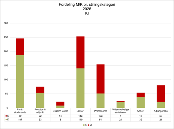 Stablet søjlediagram over kønsfordelingen blandt ansatte og adjungerede ved KI fordelt på stillingskategorier i 2026. De største grupper er lektorer med 140 kvinder og 113 mænd samt ph.d.-studerende med 187 kvinder og 59 mænd. Blandt professorer er der 103 mænd og 51 kvinder, mens adjungerede omfatter 59 mænd og 21 kvinder. Postdoc- og adjunktgruppen består af 53 kvinder og 22 mænd. Derudover viser diagrammet 14 mænd og 8 kvinder blandt eksterne lektorer, 21 kvinder og 4 mænd blandt videnskabelige assistenter samt 39 kvinder og 15 mænd i kategorien “Andet”. Samlet set er kvinder i flertal, mens mænd dominerer blandt professorer, eksterne lektorer og adjungerede.