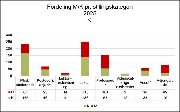 Bar chart showing gender distribution (M/F) by job category at the Department of Clinical Research (KI) in 2025. Women are the majority among PhD students (165 F vs. 67 M), postdocs/assistant professors, teaching lecturers, and lecturers. Men dominate in professor positions (101 M vs. 53 F) and among adjunct staff (62 M vs. 19 F). The "Other" category includes administrative and technical staff.