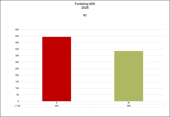 Søjlediagram over samlet kønsfordeling (M/K) på KI i 2026. Diagrammet viser i alt 494 kvinder (K) og 386 mænd (M). Figuren illustrerer en samlet overvægt af kvinder sammenlignet med mænd på tværs af alle stillingskategorier i 2026.