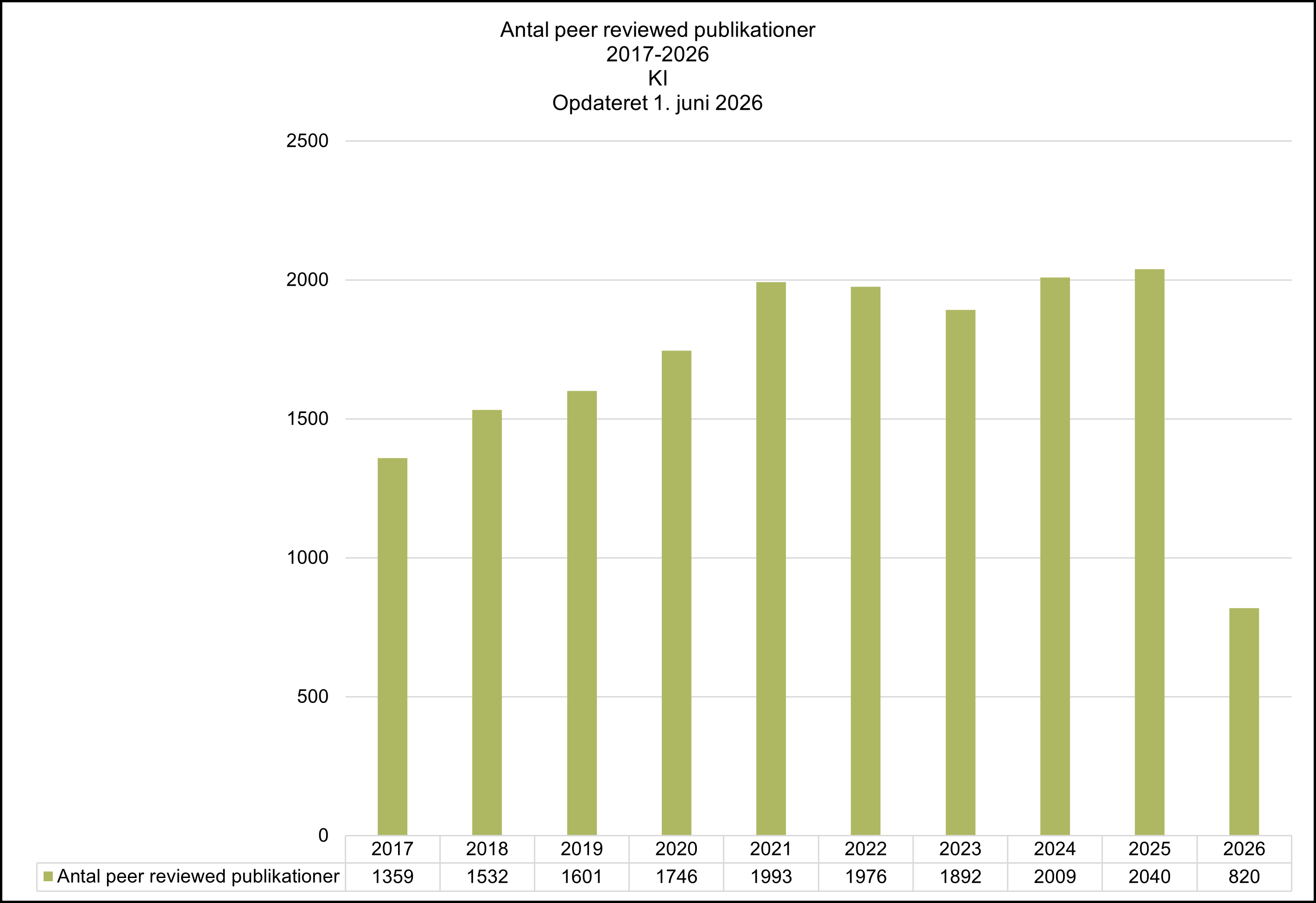 Bar chart showing the number of peer-reviewed publications at KI from 2017 to 2026, updated June 1, 2026. The number of publications increased from 1,359 in 2017 to 1,532 in 2018, 1,601 in 2019, 1,746 in 2020, and 1,993 in 2021. After a slight decline to 1,976 in 2022 and 1,892 in 2023, publication output increased again to 2,009 in 2024 and peaked at 2,040 publications in 2025. A total of 820 peer-reviewed publications have been recorded so far in 2026.