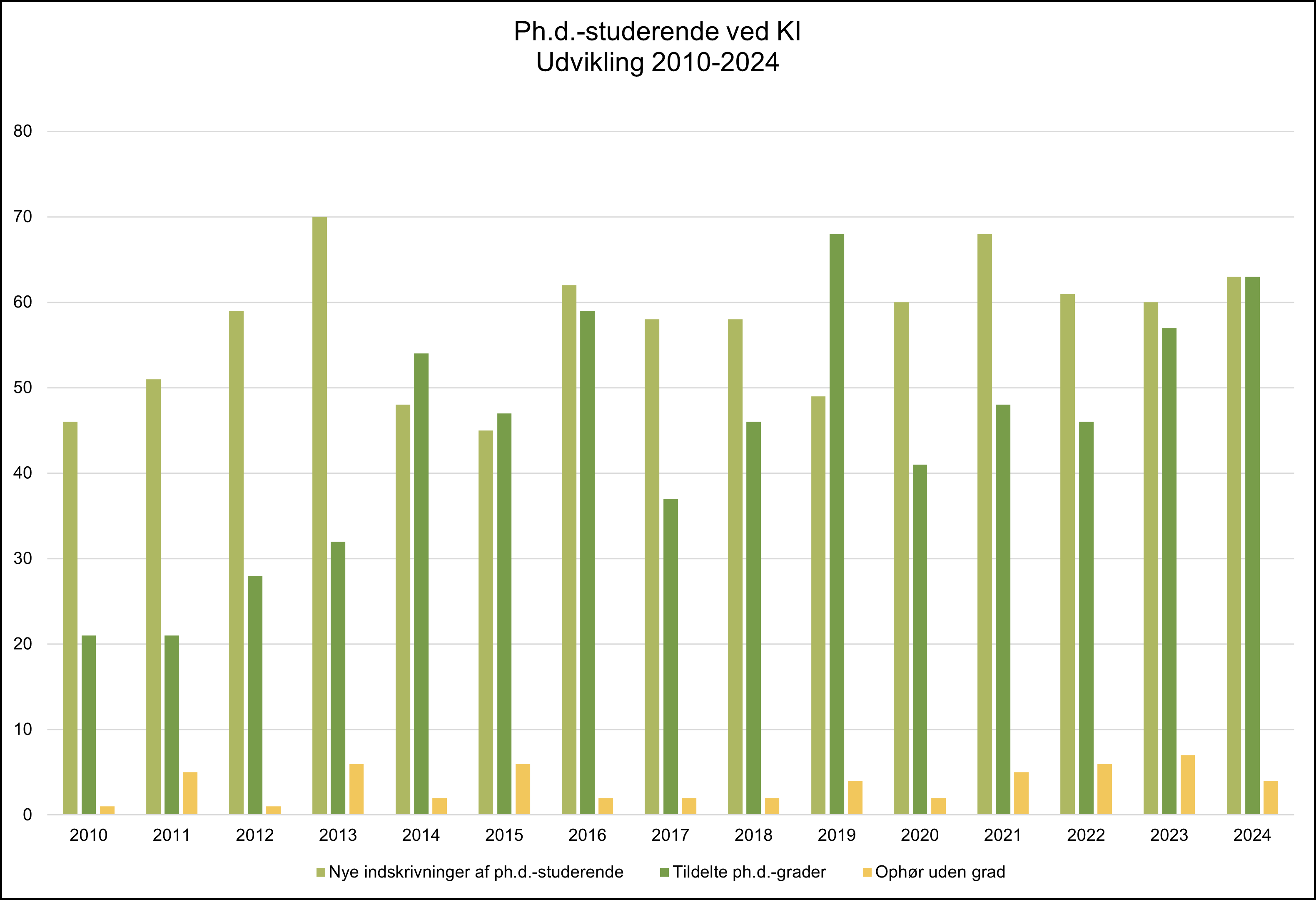 Søjlediagram, der viser udviklingen i ph.d.-studerende ved KI fra 2010 til 2024. Grafen illustrerer antal nye indskrivninger, tildelte ph.d.-grader og ophør uden grad pr. år. Antallet af nye indskrivninger stiger fra 46 i 2010 til 63 i 2024 med udsving undervejs. Tildelte ph.d.-grader varierer fra 21 i 2010 til 63 i 2024 med en generel stigende tendens. Ophør uden grad ligger lavt gennem hele perioden og varierer mellem 1 og 7 årligt. Figuren viser samlet set en positiv udvikling i både optag og gennemførte ph.d.-grader ved KI.