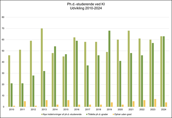 Søjlediagram, der viser udviklingen i ph.d.-studerende ved KI fra 2010 til 2024. Grafen illustrerer antal nye indskrivninger, tildelte ph.d.-grader og ophør uden grad pr. år. Antallet af nye indskrivninger stiger fra 46 i 2010 til 63 i 2024 med udsving undervejs. Tildelte ph.d.-grader varierer fra 21 i 2010 til 63 i 2024 med en generel stigende tendens. Ophør uden grad ligger lavt gennem hele perioden og varierer mellem 1 og 7 årligt. Figuren viser samlet set en positiv udvikling i både optag og gennemførte ph.d.-grader ved KI.