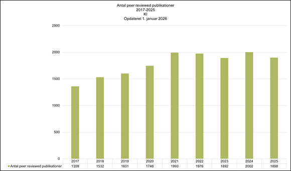 Søjlediagram, der viser det samlede antal peer-reviewed publikationer ved KI i perioden 2017–2025, opdateret 1. januar 2026. Antallet stiger fra 1.359 publikationer i 2017 til et toppunkt på 2.002 i 2024, med en markant vækst frem mod 2021 (1.993). Efter en mindre nedgang i 2022 og 2023 ses igen en stigning i 2024, efterfulgt af et let fald til 1.898 i 2025. Figuren illustrerer en generelt positiv udvikling i forskningsproduktionen ved KI over perioden.