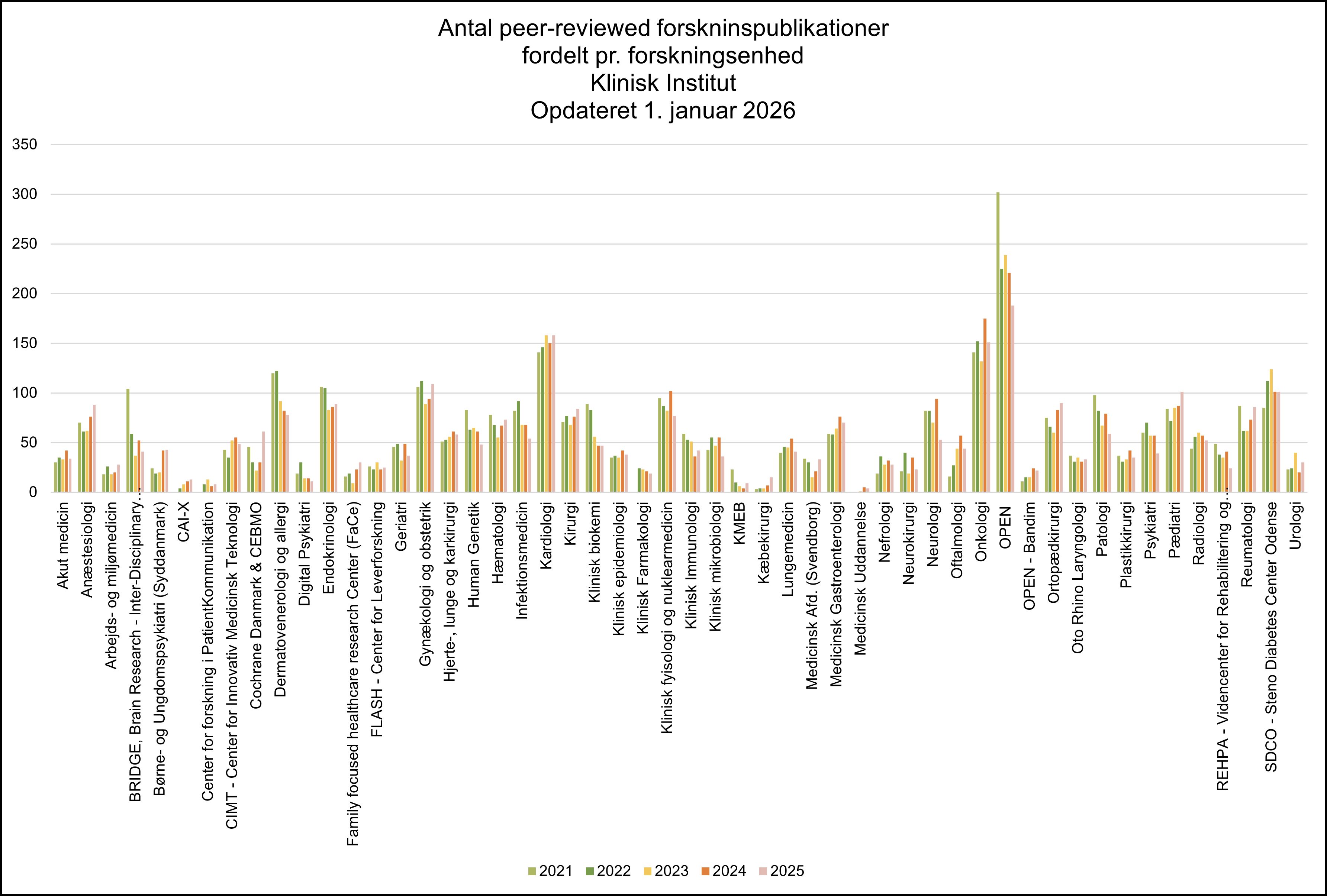 Søjlediagram, der viser antal peer-reviewed forskningspublikationer fordelt pr. forskningsenhed på Klinisk Institut, opdateret 1. januar 2026. Grafen sammenligner årene 2021–2025 for en lang række kliniske og tværfaglige enheder. OPEN og OPEN – Børn har de højeste publikationstal i hele perioden med markant stigning og toppunkt omkring 300 publikationer i 2025. Også Kardiologi, Kirurgi, Onkologi, Neurologi, Endokrinologi og SDCO – Steno Diabetes Center Odense viser høje og generelt stigende publiceringstal. Figuren giver et samlet overblik over forskningsaktivitet og udvikling i videnskabelige publikationer på tværs af instituttets enheder.