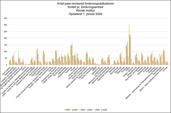Grouped bar chart showing the number of peer-reviewed research publications by research unit at the Department of Clinical Research from 2021 to 2026, updated January 1, 2026. The chart compares publication output across more than 40 research units and illustrates year-by-year development. OPEN is the most productive unit, with approximately 300 publications in 2021 and more than 200 publications annually in subsequent years. Other highly productive research areas include Cardiology, Surgery, Oncology, SDCO – Steno Diabetes Center Odense, Gynecology and Obstetrics, and Endocrinology. Several smaller units have lower publication output, while the preliminary figures for 2026 are generally below those of previous years.