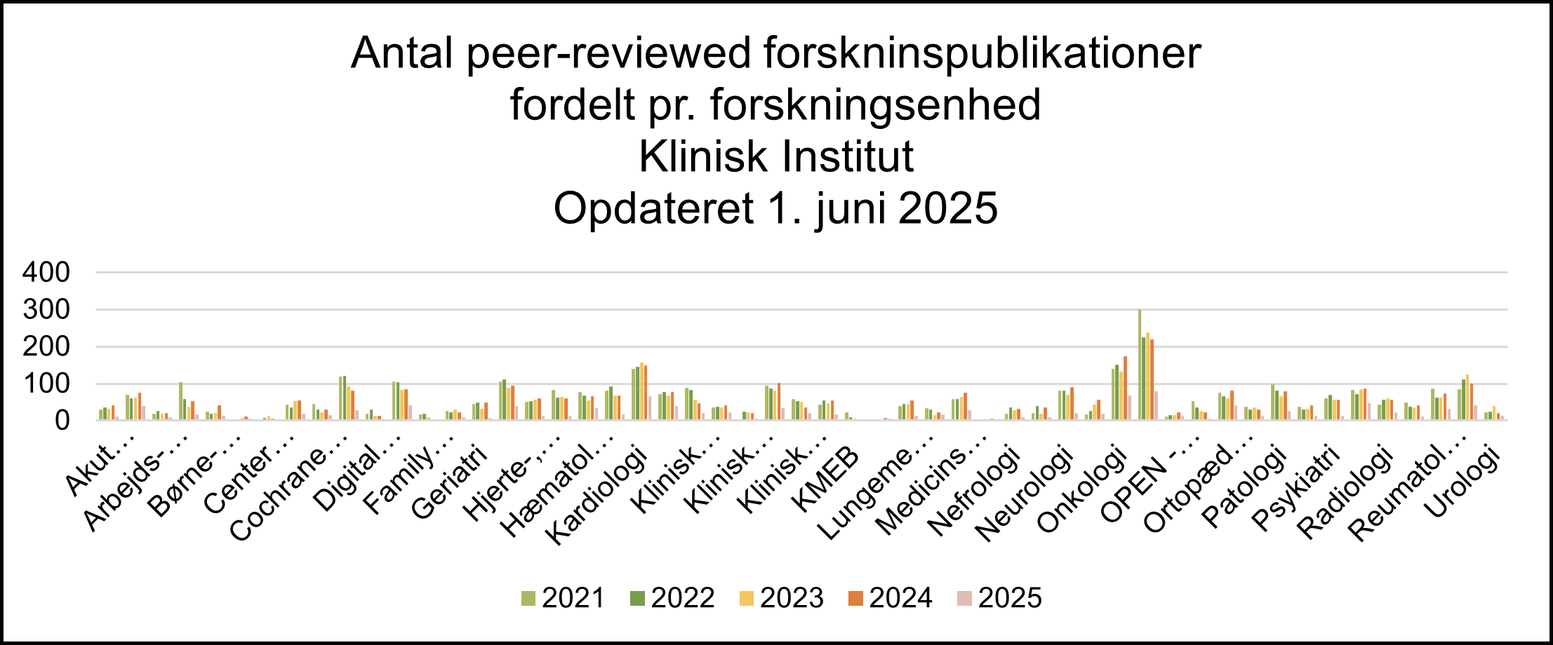 Søjlediagram over antal peer-reviewed forskningspublikationer fordelt på forskningsenheder ved Klinisk Institut i perioden 2021–2025. Diagrammet viser markante bidrag fra enheder som OPEN, Onkologi, Kardiologi og Psykiatri. Data er opdateret pr. 1. juni 2025 og illustrerer årlige forskelle i publiceringsaktivitet.
