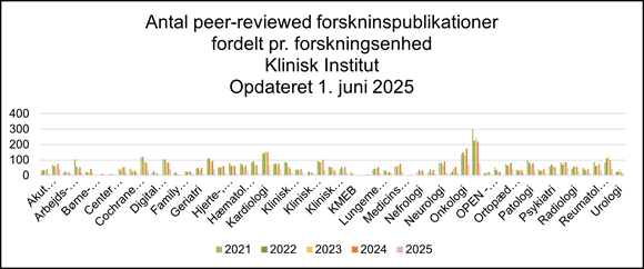 Bar chart showing the number of peer-reviewed research publications by research unit at the Department of Clinical Research from 2021 to 2025. Notable contributions come from units such as OPEN, Oncology, Cardiology, and Psychiatry. Data is updated as of June 1, 2025, and illustrates annual variations in publishing activity.