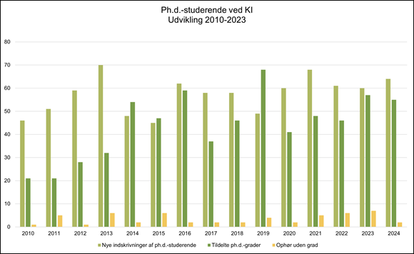Bar chart showing the development of Ph.D. students at KI from 2010 to 2023. The chart compares the number of new enrollments, awarded Ph.D. degrees, and dropouts without a degree for each year. The latest data indicates a steady trend with variations over time.