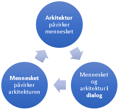 Arkitektur påvirker og mennesket tilpasser sig